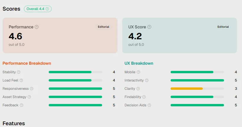 Pickawood listing on Interact Gallery showing performance 4.6, UX 4.2 and ten sub-score bars